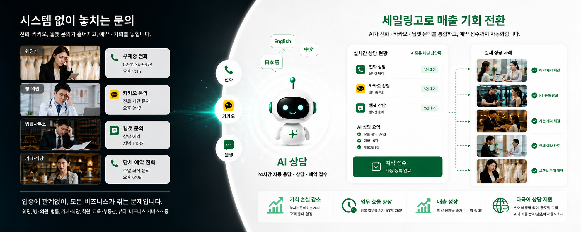 시스템 없이 놓치는 전화·카카오·웹챗 문의를 세일링고 AI 상담이 통합해 예약 접수까지 자동화하고 다국어로 응대하는 흐름 이미지